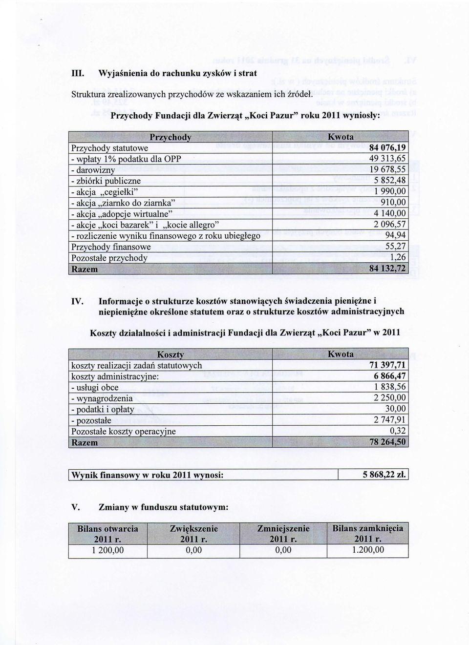 akcja cegielki" 1 99 - akcja ziarnko do ziarnka" 91 - akcja adopcje wirtualne" 4 14 - akcje koci bazarek" i kocie allegro" 2 096,57 - rozliczenie wyniku fmansowego z ubieglego 94,94 Przychody