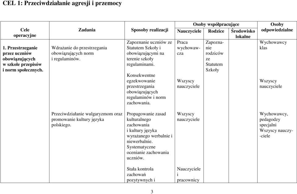 Statutem Skoły Wdrażanie do prestregania obowiąujących norm i regulaminów. Konsekwentne egekwowanie prestregania obowiąujących regulaminów i norm achowania.