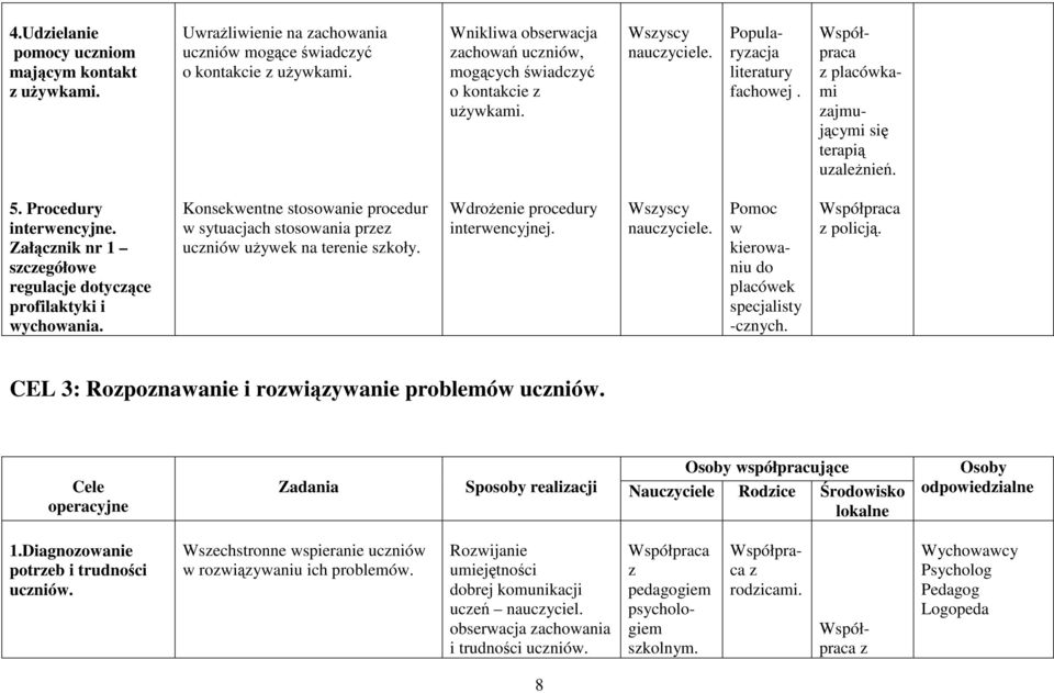 Konsekwentne stosowanie procedur w sytuacjach stosowania pre ucniów używek na terenie skoły. Wdrożenie procedury interwencyjnej. naucyciele. Pomoc w kierowaniu do placówek specjalisty -cnych. policją.