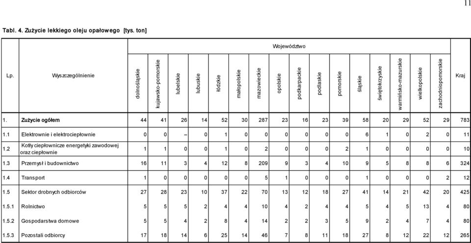 zachodniopomorskie Kraj 1. Zużycie ogółem 44 41 26 14 52 30 287 23 16 23 39 58 20 29 52 29 783 1.1 Elektrownie i elektrociepłownie 0 0 0 1 0 0 0 0 0 0 6 1 0 2 0 11 1.