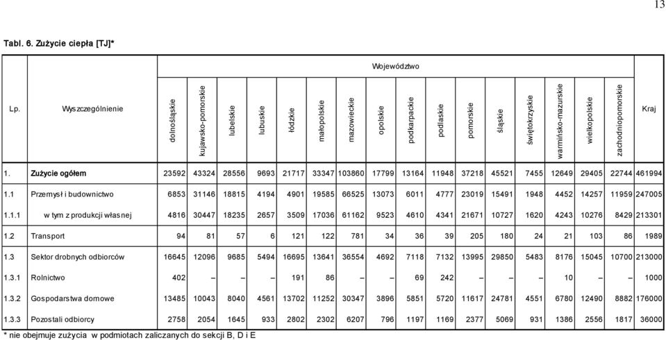 zachodniopomorskie Kraj 1. Zużycie ogółem 23592 43324 28556 9693 21717 33347 103860 17799 13164 11948 37218 45521 7455 12649 29405 22744 461994 1.