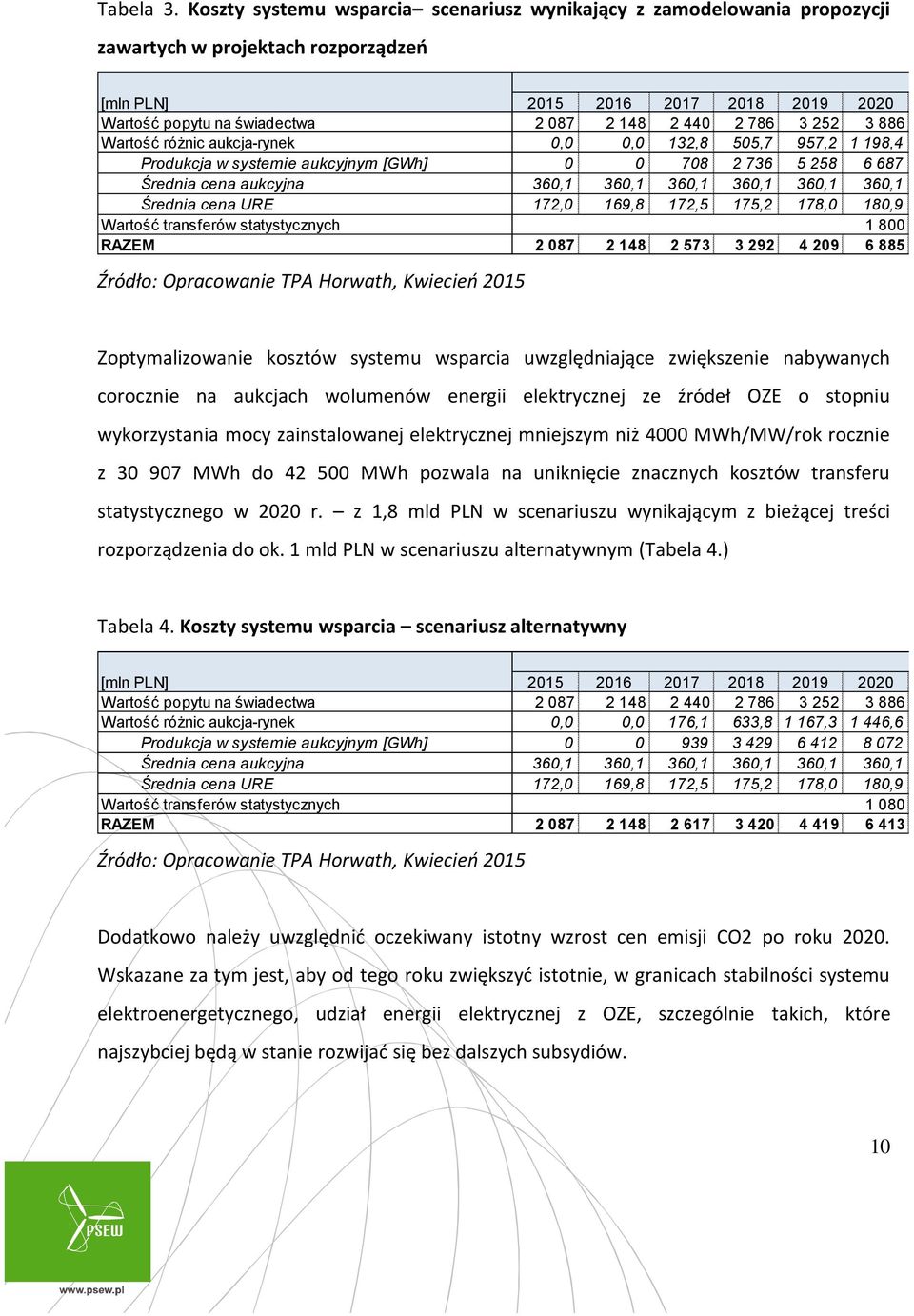 aukcyjnym [GWh] Średnia cena aukcyjna Średnia cena URE Wartość transferów statystycznych RAZEM Źródło: Opracowanie TPA Horwath, Kwiecień 2015 2015 2016 2017 2018 2019 2020 2 087 2 148 2 440 2 786 3