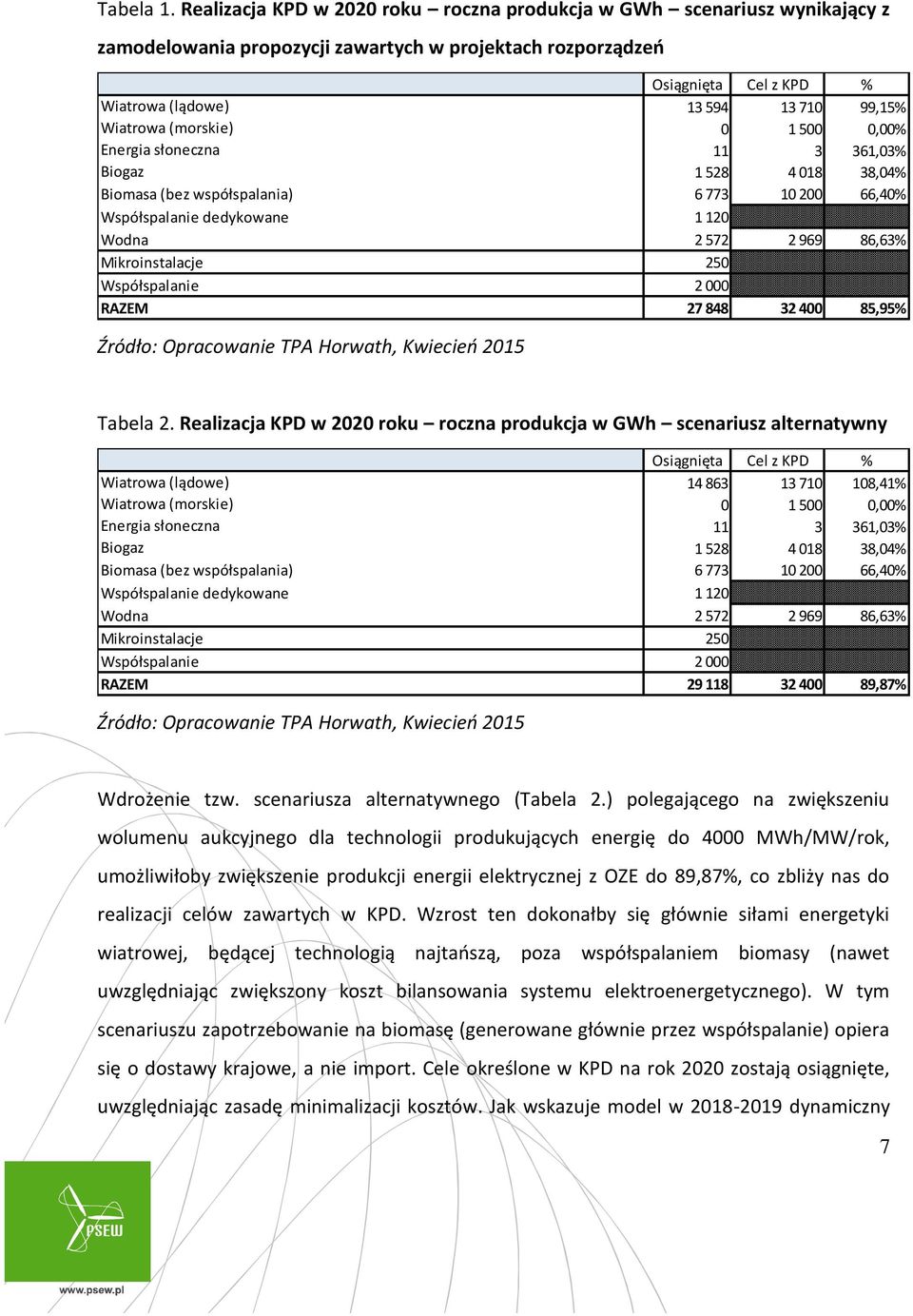 Biomasa (bez współspalania) Osiągnięta Cel z KPD % 13 594 13 710 99,15% 0 1 500 0,00% 11 3 361,03% 1 528 4 018 38,04% 6 773 10 200 66,40% Współspalanie dedykowane 1 120 Wodna 2 572 2 969 86,63%