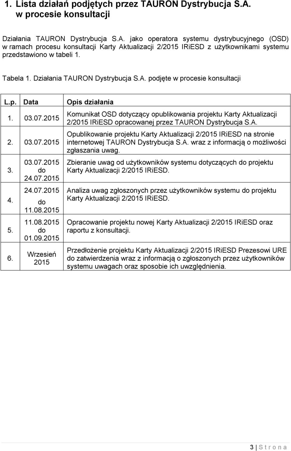 2015 Wrzesień 2015 Opis działania Komunikat OSD dotyczący opublikowania projektu Karty Aktualizacji 2/2015 IRiESD opracowanej przez TAURON Dystrybucja S.A. Opublikowanie projektu Karty Aktualizacji 2/2015 IRiESD na stronie internetowej TAURON Dystrybucja S.