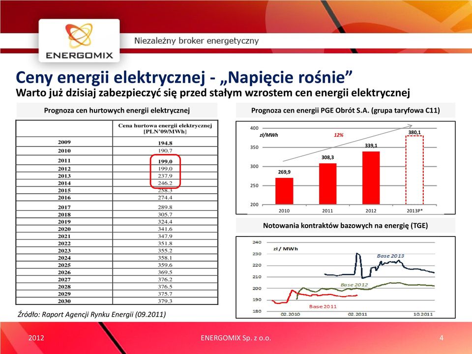 (grupa taryfowa C11) 400 zł/mwh 12% 350 308,3 300 269,9 250 339,1 380,1 200 2010 2011 2013P* Notowania