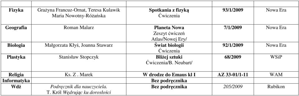 BliŜej sztuki /B. Neubart/ 7/1/2009 Nowa Era 92/1/2009 Nowa Era 68/2009 WSiP Religia Ks. Z.