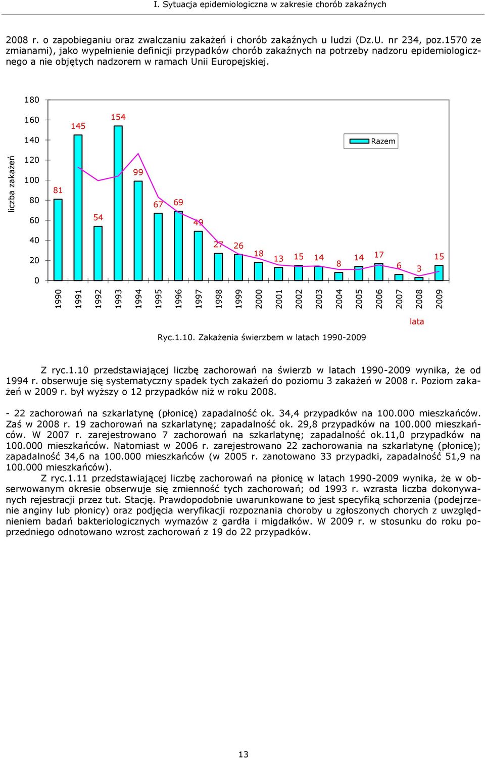 18 16 145 154 14 12 1 8 81 99 67 69 6 54 49 4 2 27 26 18 13 15 14 8 14 17 6 3 15 Ryc.1.1. Zakażenia świerzbem w ch 199-29 Z ryc.1.1 przedstawiającej liczbę zachorowań na świerzb w ch 199-29 wynika, że od r.
