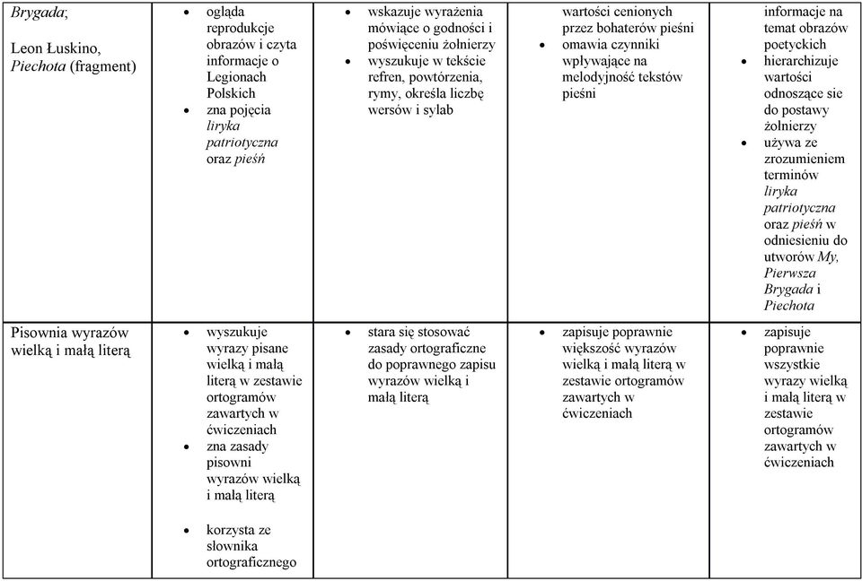 informacje na temat obrazów poetyckich hierarchizuje wartości odnoszące sie do postawy żołnierzy używa ze zrozumieniem terminów liryka patriotyczna oraz pieśń w odniesieniu do utworów My, Pierwsza