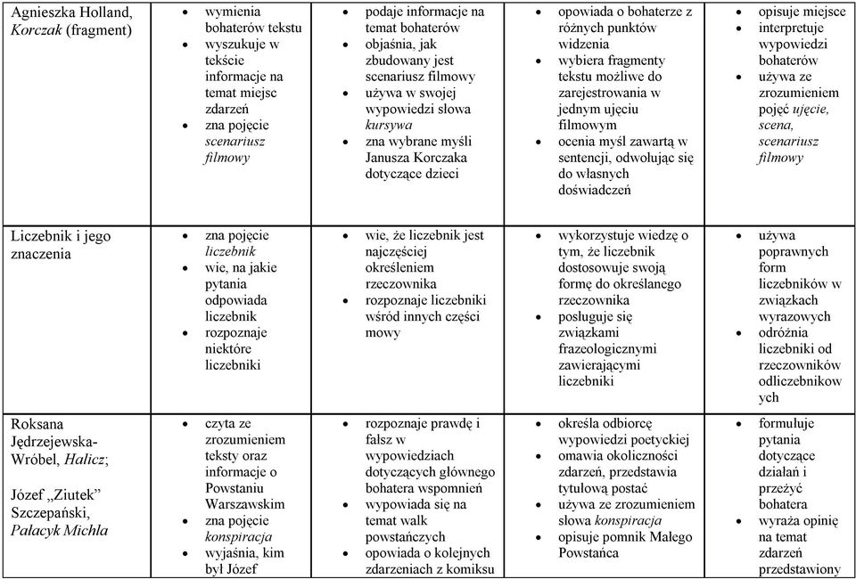 zarejestrowania w jednym ujęciu filmowym ocenia myśl zawartą w sentencji, odwołując się do własnych doświadczeń opisuje miejsce interpretuje wypowiedzi bohaterów używa ze zrozumieniem pojęć ujęcie,