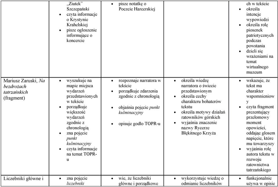 porządkuje większość wydarzeń zgodnie z chronologią punkt kulminacyjny czyta informacje na temat TOPRu rozpoznaje narratora w tekście porządkuje zdarzenia zgodnie z chronologią objaśnia pojęcie punkt