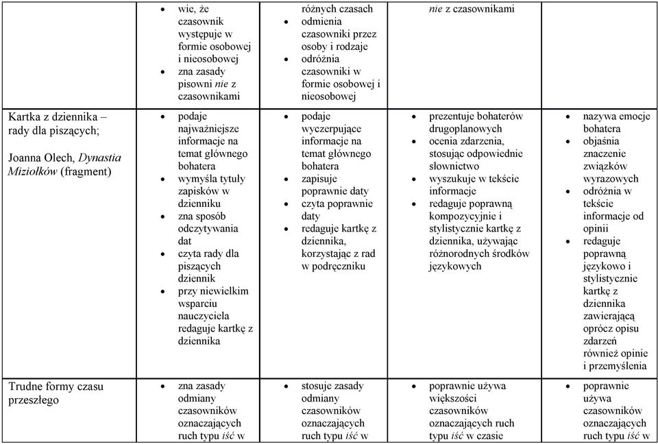 dzienniku zna sposób odczytywania dat czyta rady dla piszących dziennik przy niewielkim wsparciu nauczyciela redaguje kartkę z dziennika podaje wyczerpujące informacje na temat głównego bohatera