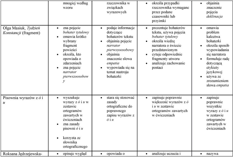 pojęcie narrator pierwszoosobowy objaśnia znaczenie słowa empatia wypowiada się na temat nastroju bohaterki prezentuje bohaterów tekstu, używa pojęcia bohater tytułowy określa wiedzę narratora o