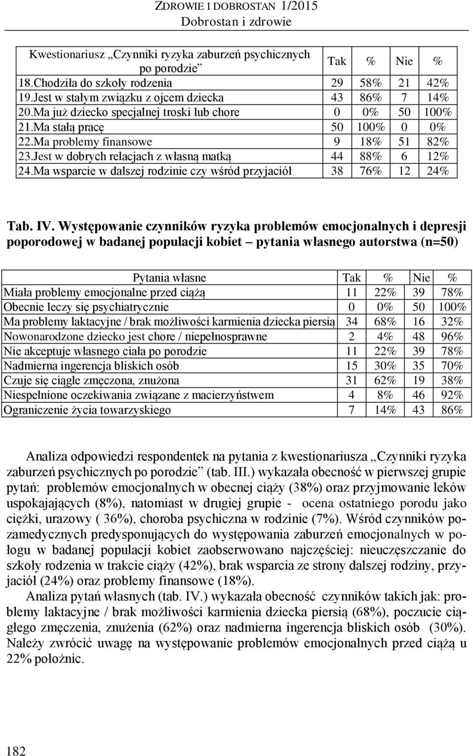 Jest w dobrych relacjach z własną matką 44 88% 6 12% 24.Ma wsparcie w dalszej rodzinie czy wśród przyjaciół 38 76% 12 24% Tab. IV.