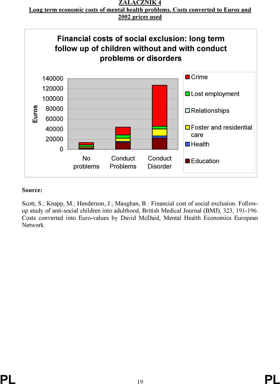 120000 100000 Lost employment Euros 80000 60000 40000 20000 0 Relationships Foster and residential care Health No problems Conduct Problems Conduct Disorder Education Source: