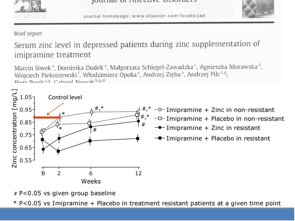 85 * # # Imipramine + Zinc in resistant 0.75 * # Imipramine Zinc in resistant 0.75 Imipramine + Placebo in resistant Imipramine + Placebo in resistant 0.65 0.65 0.55 0.