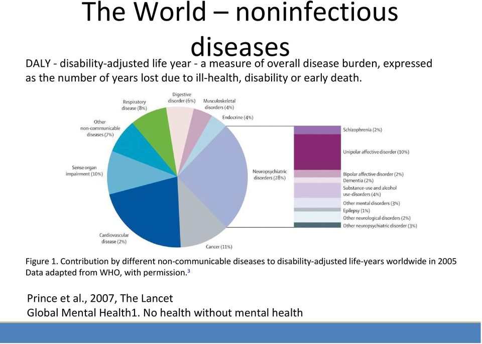 Contribution by different non-communicable diseases to disability-adjusted life-years worldwide in 2005 Data