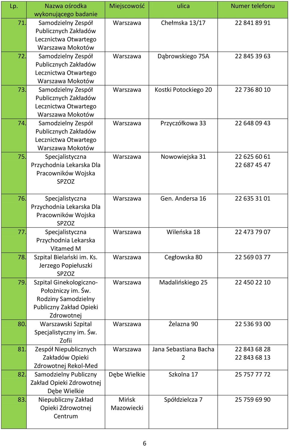 Warszawski Szpital Specjalistyczny im. Św. Zofii 81. Zespół Niepublicznych Zakładów Opieki Zdrowotnej Rekol-Med 82. Samodzielny Publiczny Zakład Dębe Wielkie 83.