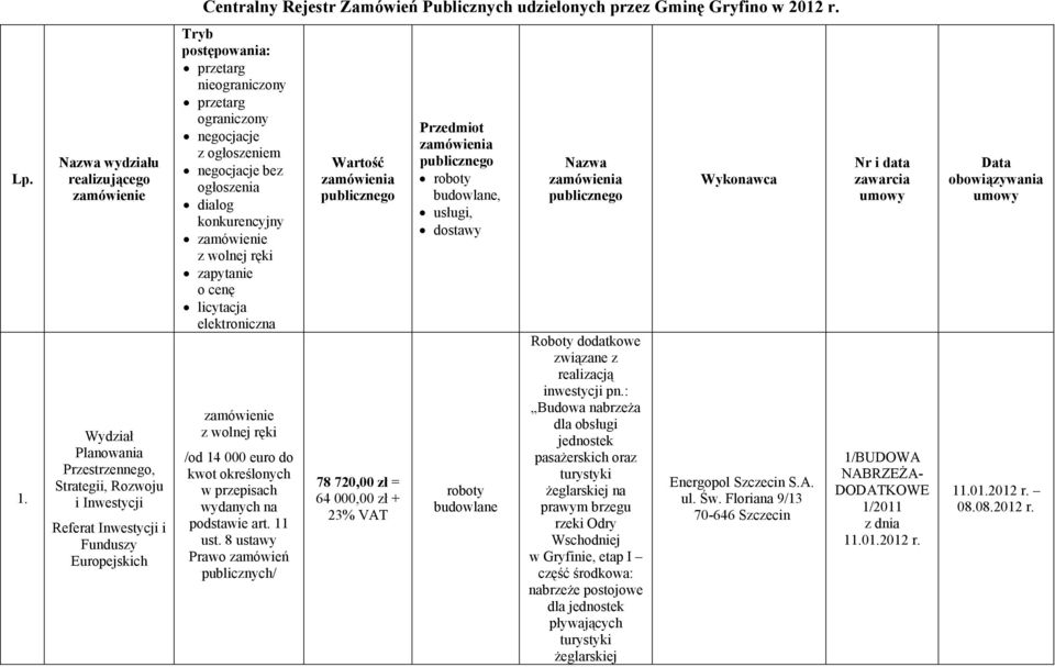 zamówienia publicznego 78 720,00 zł = 64 000,00 zł + Przedmiot zamówienia publicznego,, dostawy Nazwa zamówienia publicznego Roboty dodatkowe związane z realizacją inwestycji pn.