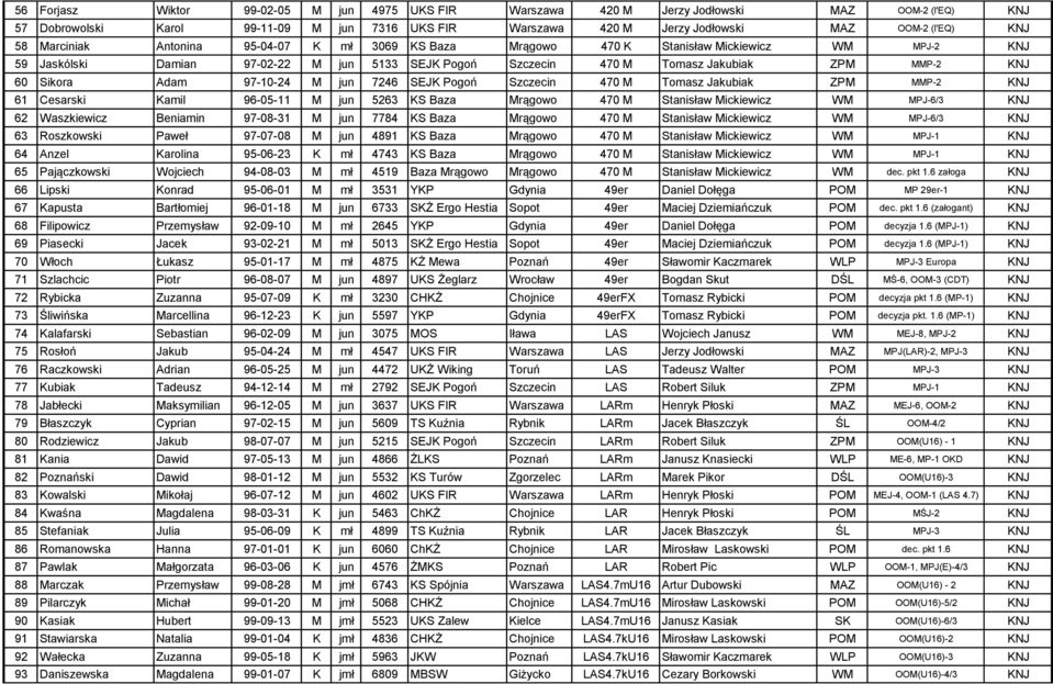 Sikora Adam 97-10-24 M jun 7246 SEJK Pogoń Szczecin 470 M Tomasz Jakubiak ZPM MMP-2 KNJ 61 Cesarski Kamil 96-05-11 M jun 5263 KS Baza Mrągowo 470 M Stanisław Mickiewicz WM MPJ-6/3 KNJ 62 Waszkiewicz