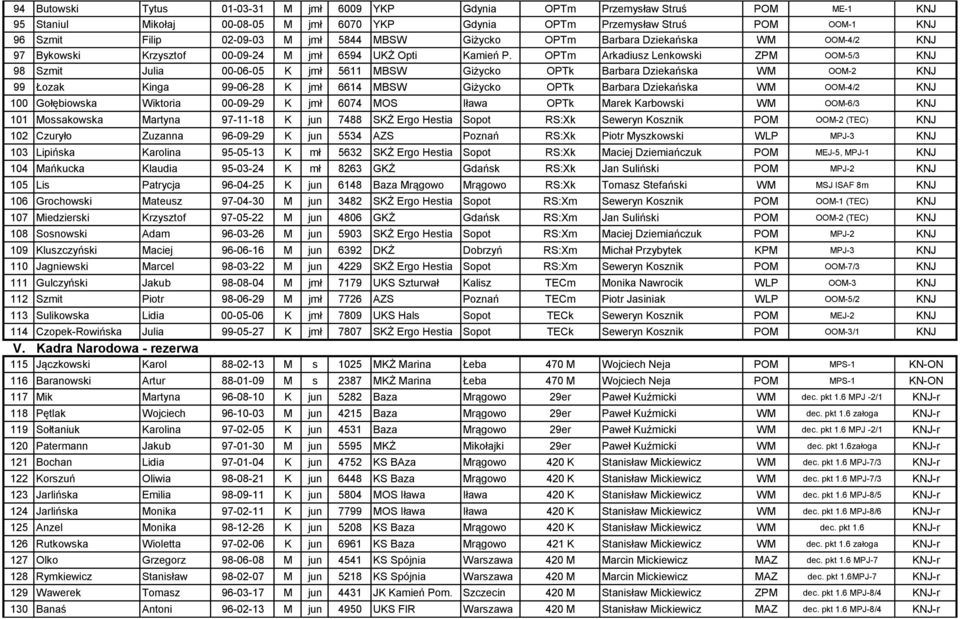 OPTm Arkadiusz Lenkowski ZPM OOM-5/3 KNJ 98 Szmit Julia 00-06-05 K jmł 5611 MBSW Giżycko OPTk Barbara Dziekańska WM OOM-2 KNJ 99 Łozak Kinga 99-06-28 K jmł 6614 MBSW Giżycko OPTk Barbara Dziekańska