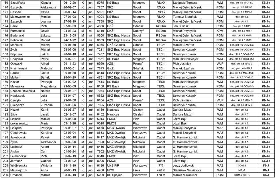 6 MPJ-9 KNJ-r 172 Makowczenko Monika 97-01-08 K jun 4294 KS Baza Mrągowo RS:Xk Tomasz Stefański WM dec. pkt 1.