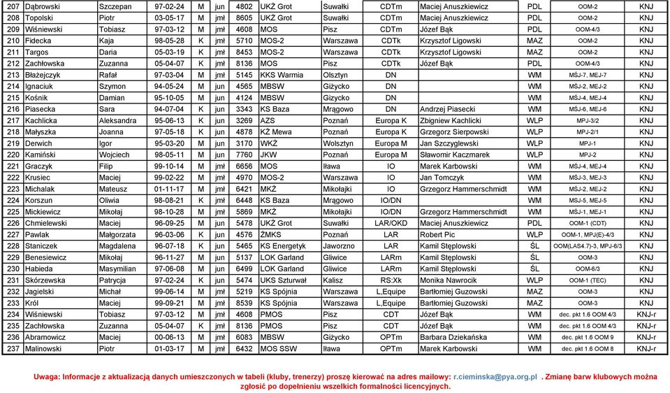 jmł 8453 MOS-2 Warszawa CDTk Krzysztof Ligowski MAZ OOM-2 KNJ 212 Zachłowska Zuzanna 05-04-07 K jmł 8136 MOS Pisz CDTk Józef Bąk PDL OOM-4/3 KNJ 213 Błażejczyk Rafał 97-03-04 M jmł 5145 KKS Warmia