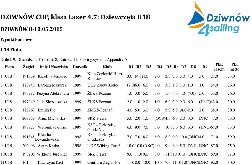 Mikulec 1999 Klub Żeglarski Horn Kraków 3.0 (4.0) 4.0 2.0 2.0 2.0 3.0 4.0 3.0 27.0 23.0 2 U18 180742 Barbara Mazurek 1999 UKS Zalew Kielce (8.0) 6.0 6.0 7.0 3.0 1.0 1.0 1.0 1.0 34.0 26.