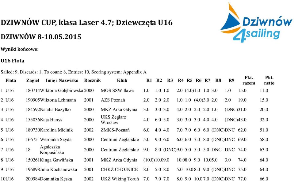 Gołębiowska 2000 MOS SSW Iława 1.0 1.0 1.0 2.0 (4.0) 1.0 1.0 3.0 1.0 15.0 11.0 2 U16 190905 Wiktoria Lehmann 2001 AZS Poznań 2.0 2.0 2.0 1.0 1.0 (4.0) 3.0 2.0 2.0 19.0 15.0 3 U16 184592 Natalia Bazylko 2000 MKŻ Arka Gdynia 3.