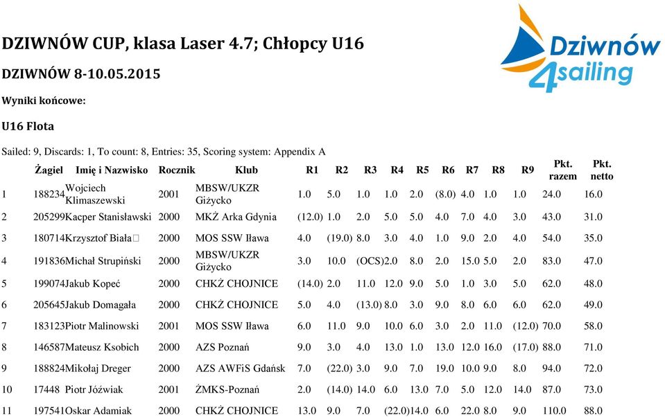 2001 MBSW/UKZR Giżycko 1.0 5.0 1.0 1.0 2.0 (8.0) 4.0 1.0 1.0 24.0 16.0 2 205299 Kacper Stanisławski 2000 MKŻ Arka Gdynia (12.0) 1.0 2.0 5.0 5.0 4.0 7.0 4.0 3.0 43.0 31.