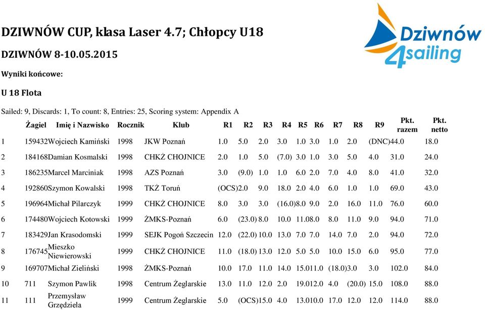 JKW Poznań 1.0 5.0 2.0 3.0 1.0 3.0 1.0 2.0 (DNC) 44.0 18.0 2 184168 Damian Kosmalski 1998 CHKŻ CHOJNICE 2.0 1.0 5.0 (7.0) 3.0 1.0 3.0 5.0 4.0 31.0 24.0 3 186235 Marcel Marciniak 1998 AZS Poznań 3.