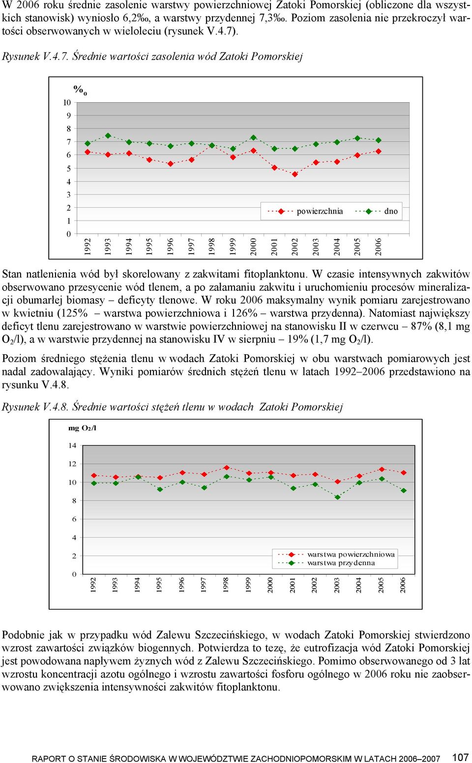 . Rysunek V.4.7. Średnie wartości zasolenia wód Zatoki Pomorskiej 10 9 8 7 6 % o 5 4 3 2 1 0 powierzchnia dno Stan natlenienia wód był skorelowany z zakwitami fitoplanktonu.