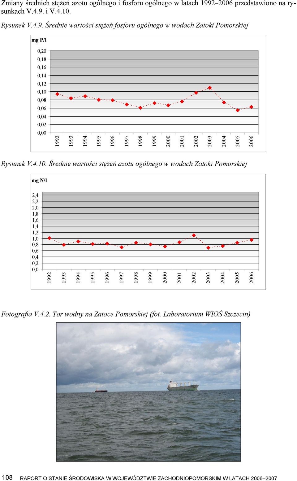 Średnie wartości stężeń fosforu ogólnego w wodach Zatoki Pomorskiej mg P/l 0,20 0,18 0,16 0,14 0,12 0,10 0,08 0,06 0,04 0,02 0,00 Rysunek V.