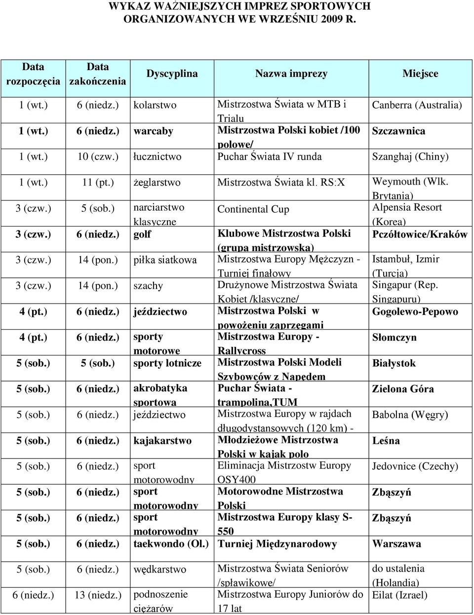 ) łucznictwo Puchar Świata IV runda Szanghaj (Chiny) 1 (wt.) 11 (pt.) żeglarstwo Mistrzostwa Świata kl. RS:X Weymouth (Wlk. Brytania) 3 (czw.) 5 (sob.