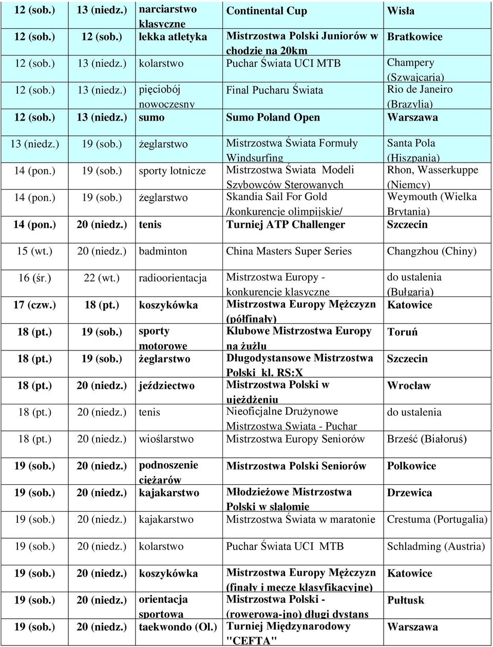 ) żeglarstwo Mistrzostwa Świata Formuły Windsurfing Santa Pola (Hiszpania) 14 (pon.) 19 (sob.) sporty lotnicze Mistrzostwa Świata Modeli Szybowców Sterowanych Rhon, Wasserkuppe (Niemcy) 14 (pon.