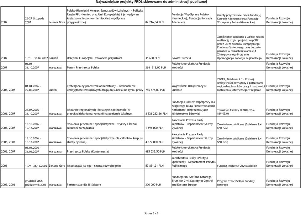 2007 Poznań Urzędnik Europejski zawodem przyszłości 35 600 PLN Powiat Turecki 2007 01.02-31.10.