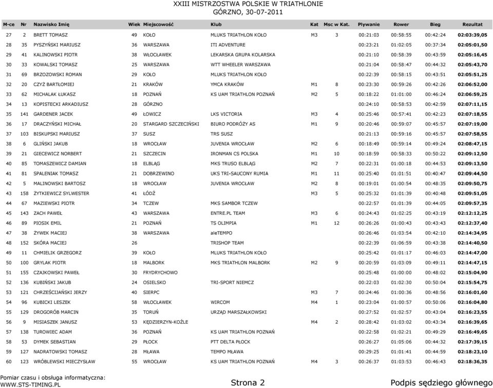 29 KOŁO MLUKS TRIATHLON KOŁO 00:22:39 00:58:15 00:43:51 02:05:51,25 32 20 CZYŻ BARTŁOMIEJ 21 KRAKÓW YMCA KRAKÓW M1 8 00:23:30 00:59:26 00:42:26 02:06:52,00 33 62 MICHALAK ŁUKASZ 18 POZNAŃ KS UAM