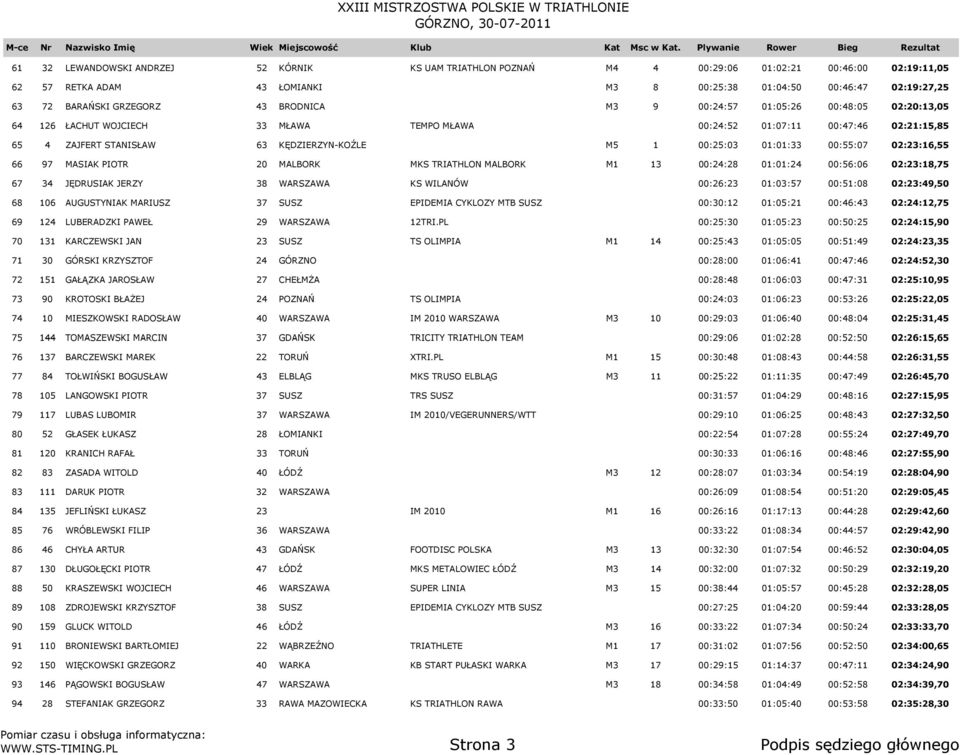 00:25:03 01:01:33 00:55:07 02:23:16,55 66 97 MASIAK PIOTR 20 MALBORK MKS TRIATHLON MALBORK M1 13 00:24:28 01:01:24 00:56:06 02:23:18,75 67 34 JĘDRUSIAK JERZY 38 WARSZAWA KS WILANÓW 00:26:23 01:03:57