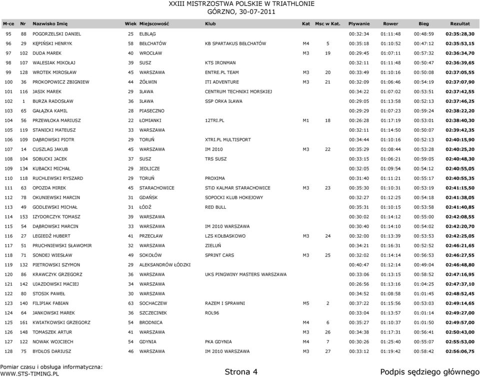 PL TEAM M3 20 00:33:49 01:10:16 00:50:08 02:37:05,55 100 36 PROKOPOWICZ ZBIGNIEW 44 ŻÓŁWIN ITI ADVENTURE M3 21 00:32:09 01:06:46 00:54:19 02:37:07,90 101 116 JASIK MAREK 29 IŁAWA CENTRUM TECHNIKI