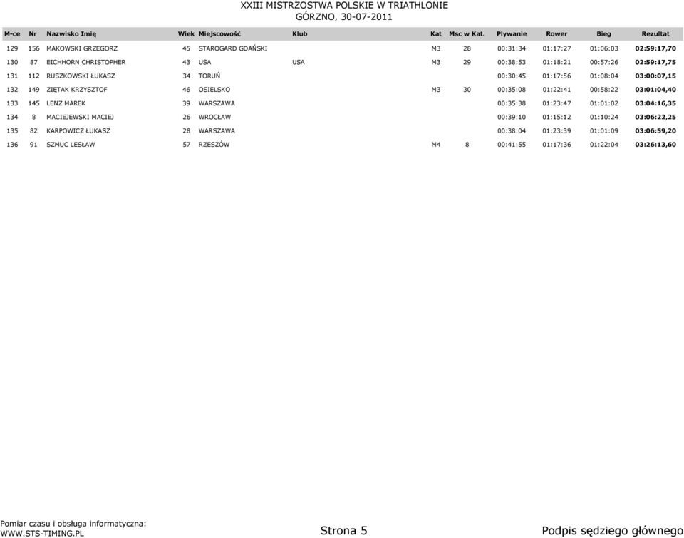 133 145 LENZ MAREK 39 WARSZAWA 00:35:38 01:23:47 01:01:02 03:04:16,35 134 8 MACIEJEWSKI MACIEJ 26 WROCŁAW 00:39:10 01:15:12 01:10:24 03:06:22,25 135 82 KARPOWICZ ŁUKASZ