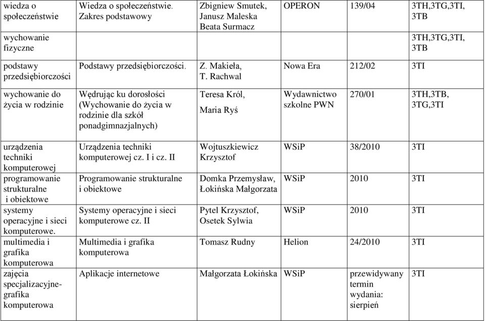 Rachwal Nowa Era 212/02 3TI wychowanie do życia w rodzinie Wędrując ku dorosłości (Wychowanie do życia w rodzinie dla szkół ponadgimnazjalnych) Teresa Król, Maria Ryś Wydawnictwo szkolne PWN