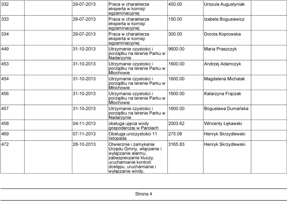 listopada 472 28-10-2013 Otwierznie i zamykanie Urzędu Gminy, włączanie i wyłączanie alarmu, zabezpieczanie kluczy, uruchamianie kontroli dostępu, uruchamianie i wyłączanie windy, 450.