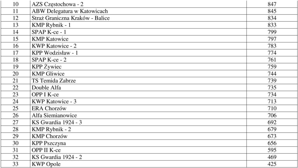 21 TS Temida Zabrze 739 22 Double Alfa 735 23 OPP I K-ce 734 24 KWP Katowice - 3 713 25 ERA Chorzów 710 26 Alfa Siemianowice 706 27 KS