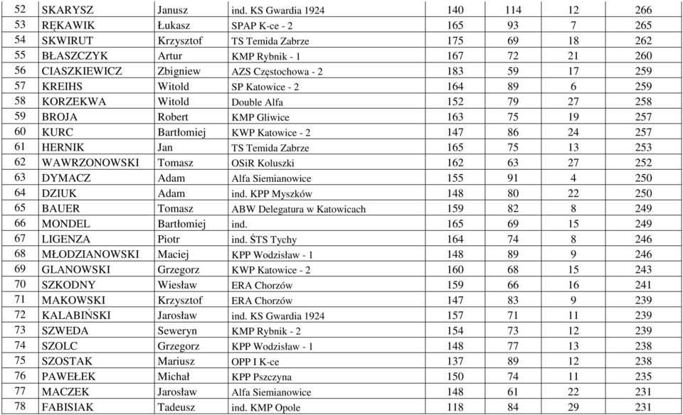 Zbigniew AZS Częstochowa - 2 183 59 17 259 57 KREIHS Witold SP Katowice - 2 164 89 6 259 58 KORZEKWA Witold Double Alfa 152 79 27 258 59 BROJA Robert KMP Gliwice 163 75 19 257 60 KURC Bartłomiej KWP