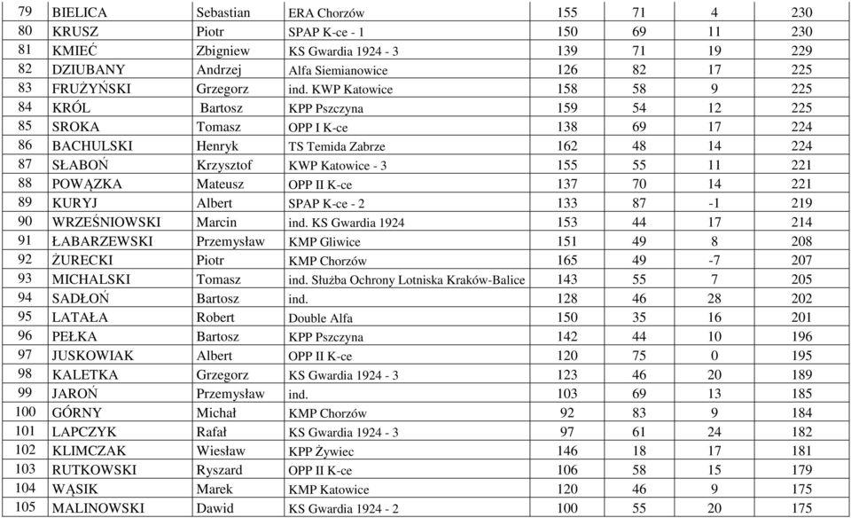 KWP Katowice 158 58 9 225 84 KRÓL Bartosz KPP Pszczyna 159 54 12 225 85 SROKA Tomasz OPP I K-ce 138 69 17 224 86 BACHULSKI Henryk TS Temida Zabrze 162 48 14 224 87 SŁABOŃ Krzysztof KWP Katowice - 3