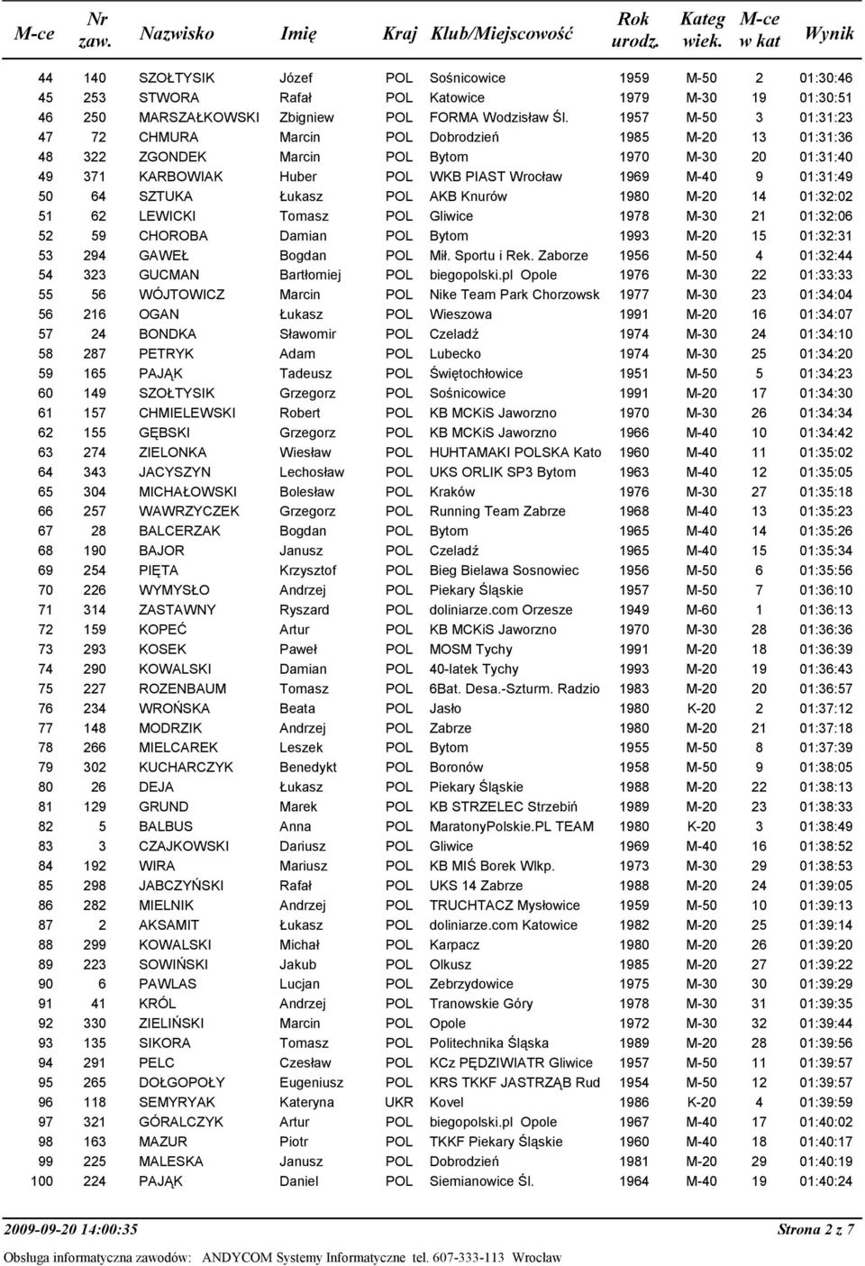 1980 M-20 14 51 62 LEWICKI Tomasz POL Gliwice 1978 M-30 21 52 59 CHOROBA Damian POL Bytom 1993 M-20 15 53 294 GAWEŁ Bogdan POL Mił. Sportu i Rek.