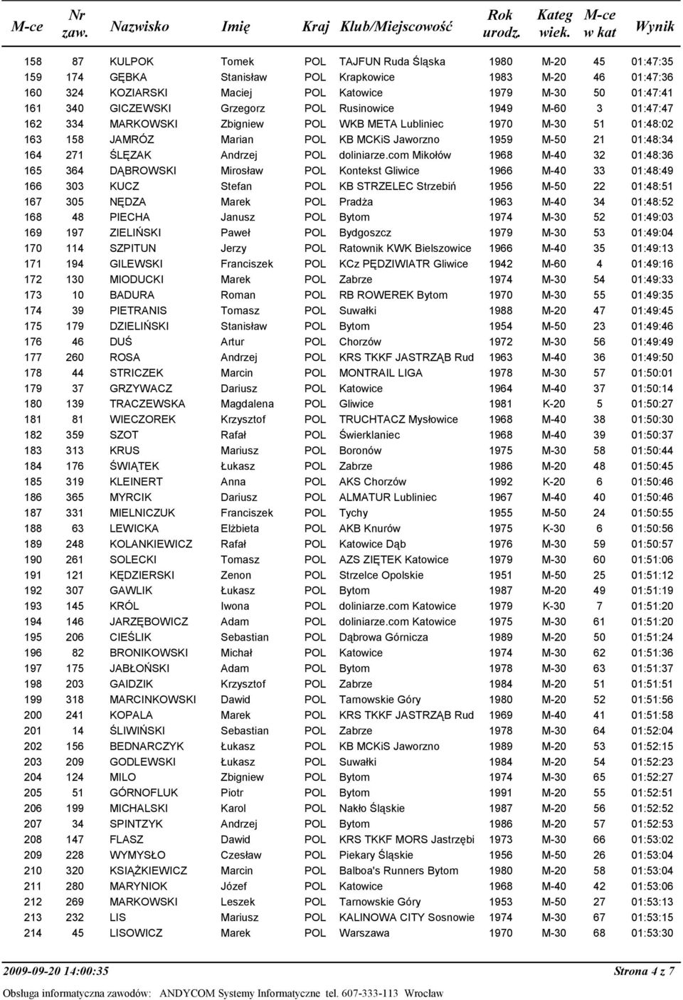 com Mikołów 1968 M-40 32 165 364 DĄBROWSKI Mirosław POL Kontekst Gliwice 1966 M-40 33 166 303 KUCZ Stefan POL KB STRZELEC Strzebiń 1956 M-50 22 167 305 NĘDZA Marek POL Pradża 1963 M-40 34 168 48
