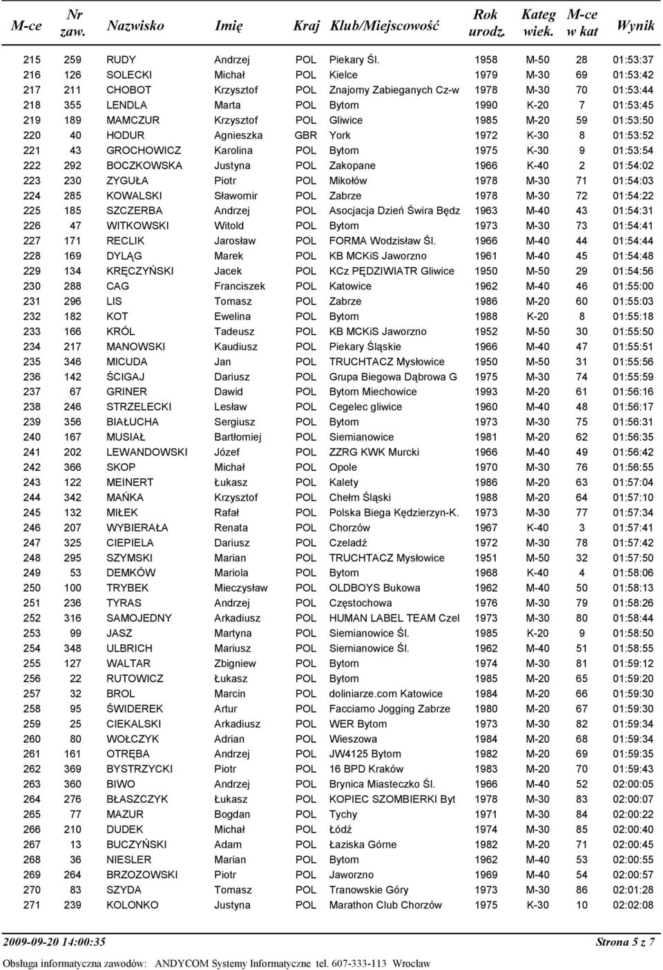 Gliwice 1985 M-20 59 220 40 HODUR Agnieszka GBR York 1972 K-30 8 221 43 GROCHOWICZ Karolina POL Bytom 1975 K-30 9 222 292 BOCZKOWSKA Justyna POL Zakopane 1966 K-40 2 223 230 ZYGUŁA Piotr POL Mikołów