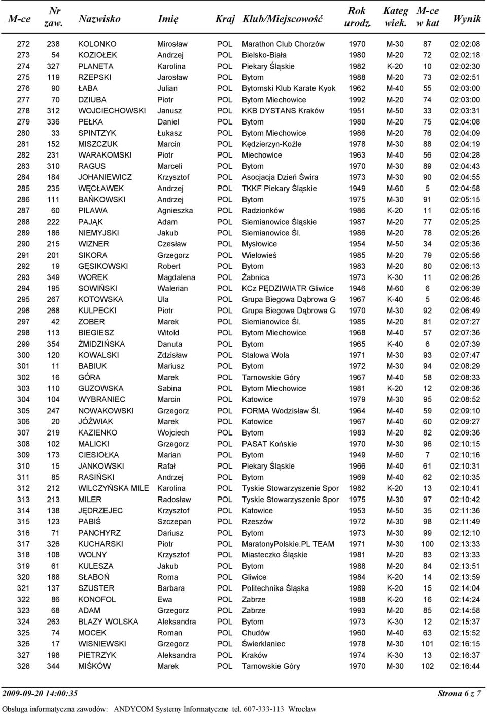 1951 M-50 33 279 336 PEŁKA Daniel POL Bytom 1980 M-20 75 280 33 SPINTZYK Łukasz POL Bytom Miechowice 1986 M-20 76 281 152 MISZCZUK Marcin POL Kędzierzyn-Koźle 1978 M-30 88 282 231 WARAKOMSKI Piotr