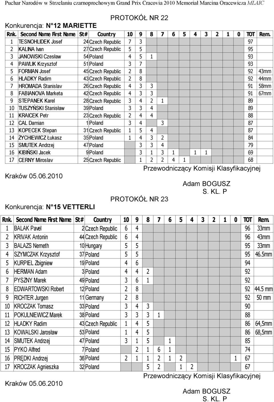 STEPANEK Karel 28 Czech Republic 3 4 2 1 89 10 TUSZYŃSKI Stanisław 39 Poland 3 3 4 89 11 KRAICEK Petr 23 Czech Republic 2 4 4 88 12 CAL Damian 1Poland 3 4 3 87 13 KOPECEK Stepan 31 Czech Republic 1 5