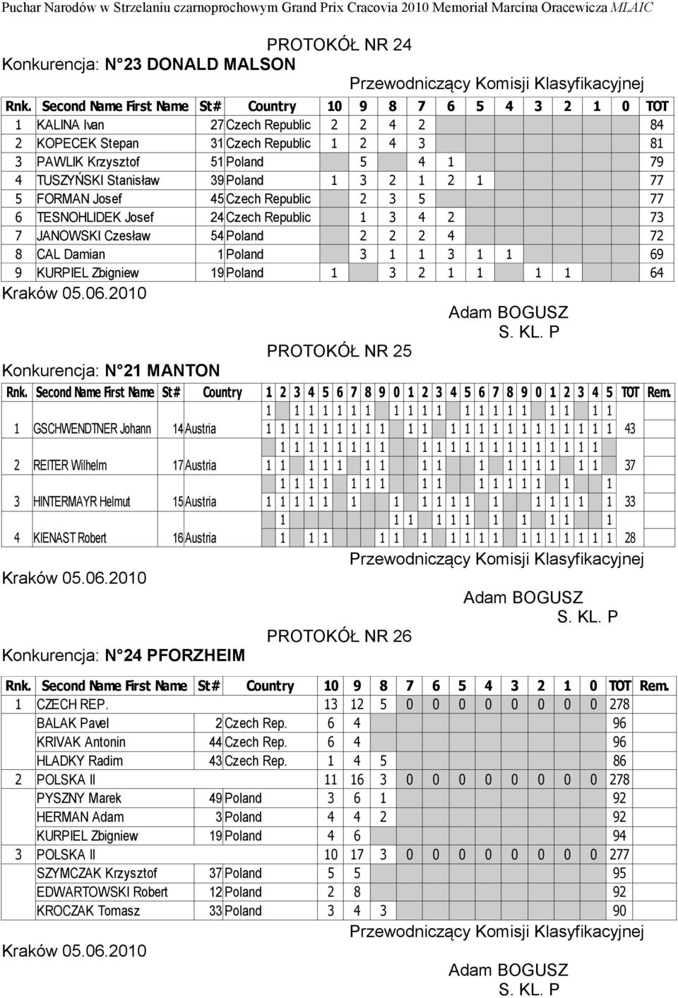 TUSZYŃSKI Stanisław 39 Poland 1 3 2 1 2 1 77 5 FORMAN Josef 45 Czech Republic 2 3 5 77 6 TESNOHLIDEK Josef 24 Czech Republic 1 3 4 2 73 7 JANOWSKI Czesław 54 Poland 2 2 2 4 72 8 CAL Damian 1 Poland 3